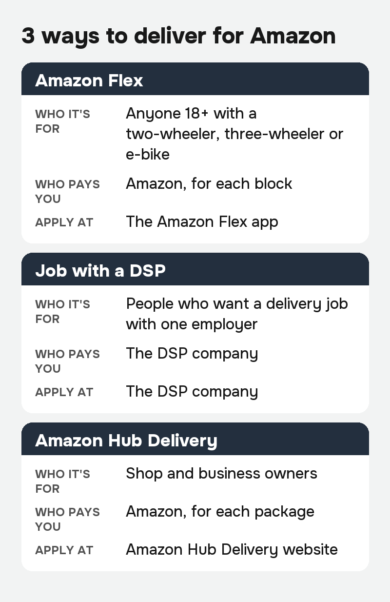 3 ways to become an Amazon delivery partner: Amazon Flex, a job with a delivery service partner (DSP), or Amazon Hub Delivery for shop owners