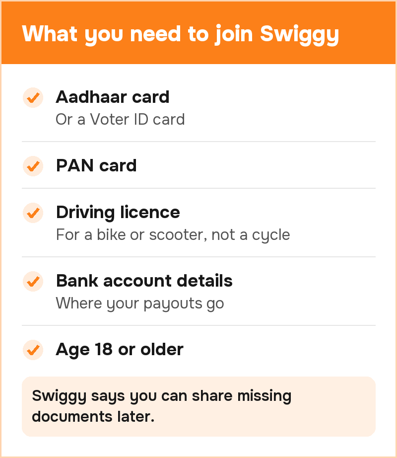 What you need to join Swiggy with the Swiggy delivery partner app: Aadhaar or Voter ID, PAN, driving licence for a bike or scooter, bank details, age 18+
