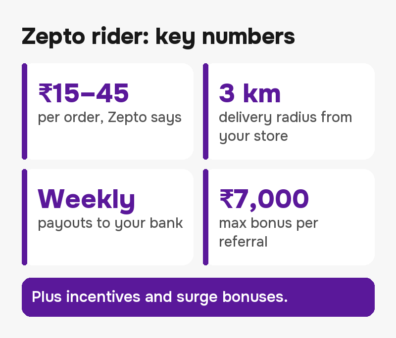 Zepto delivery partner app key numbers: ₹15–45 per order, 3 km delivery radius, weekly payouts, up to ₹7,000 per referral